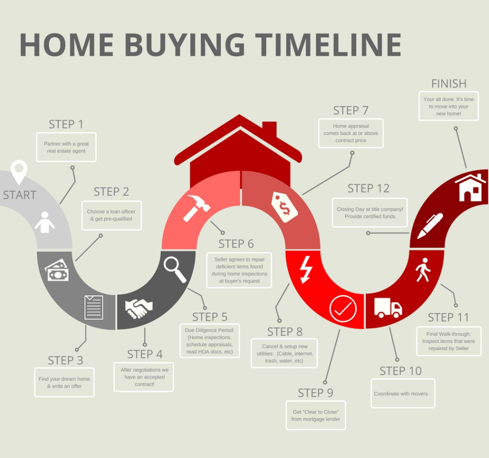 Editable Whatcom County Home Buying Timeline What To Expect From Bellingham To Ferndale Lynden And Beyond Powerpoint Example