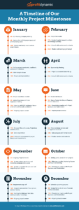 Free Costum Edit This Monthly Project Milestones Timeline Infographic Template For Powerpoint Sample