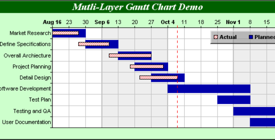 Printable نظم الجدول الزمني لإتمام رسالتك باستخدام نموذج &Quot;جانت&Quot; Gantt Chart  لانج ڤارا خدمات ترجمة Word Sample