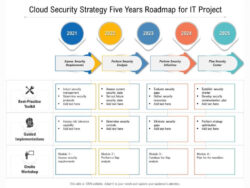Printable Cloud Security Strategy Five Years Roadmap For It Project Presentation Graphics Presentation Powerpoint Example